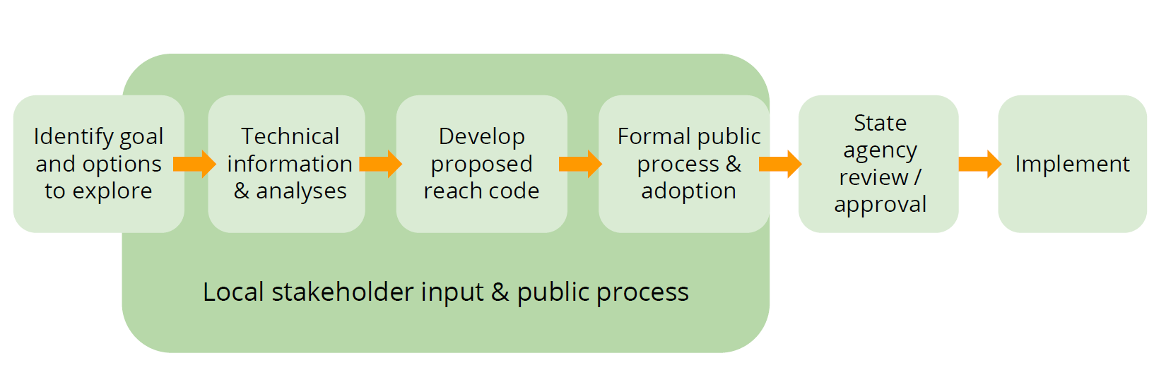 reach code process